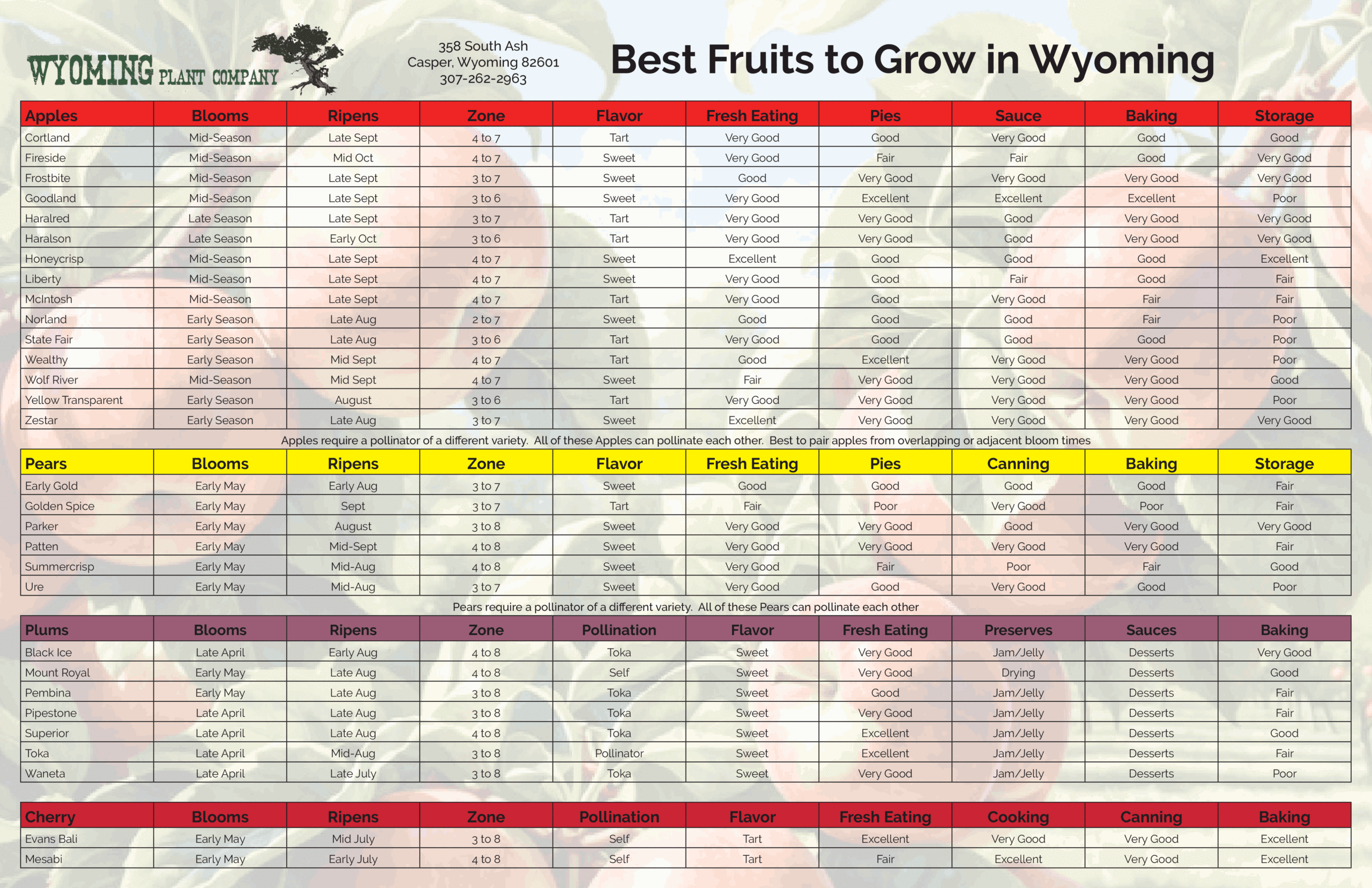 Fruit Trees for Wyoming Chart