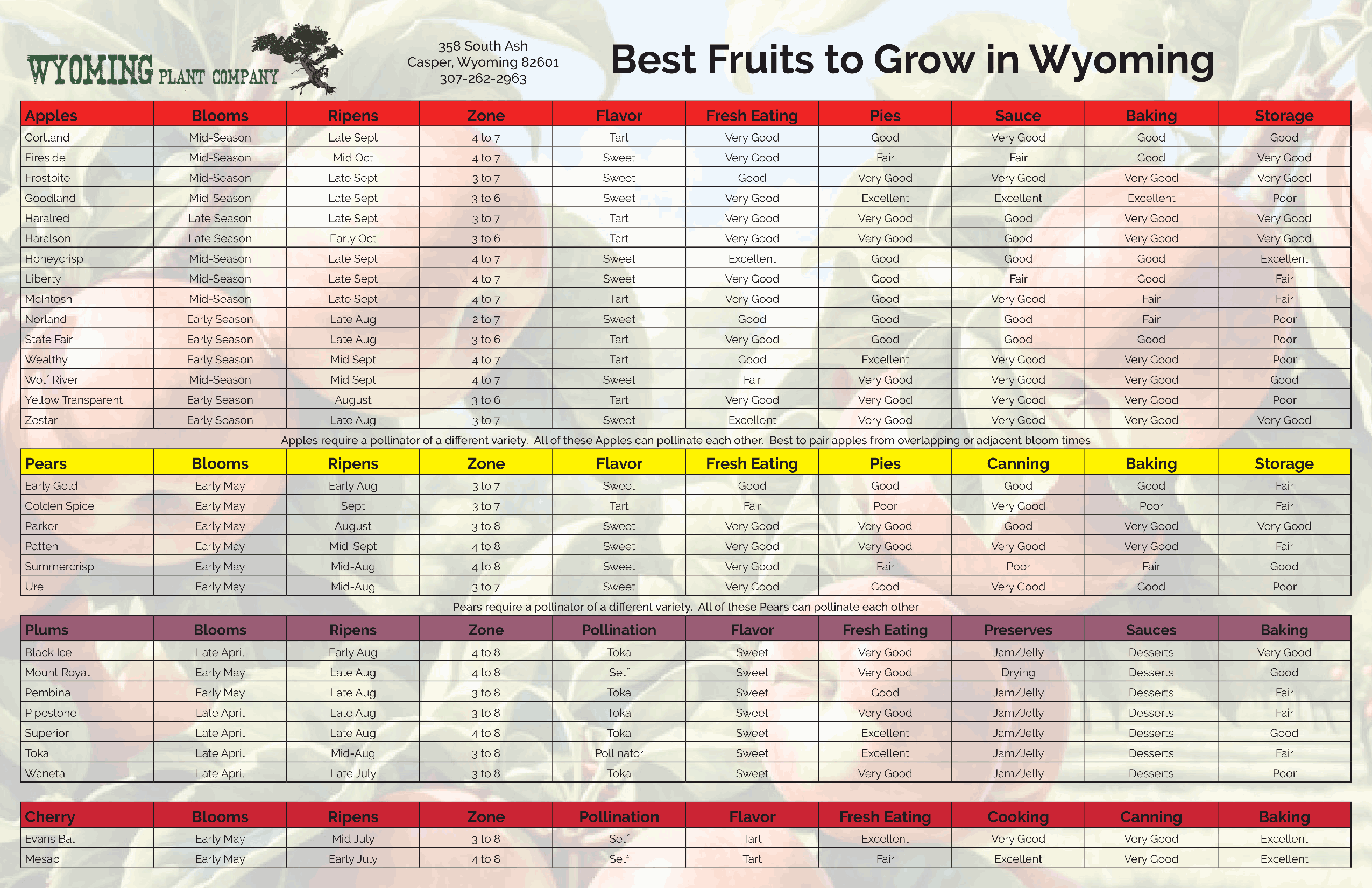 Fruit Trees for Wyoming Chart